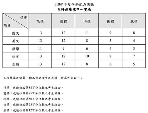 學測算分方式|110學年度學科能力測驗 原始分數與級分對照表